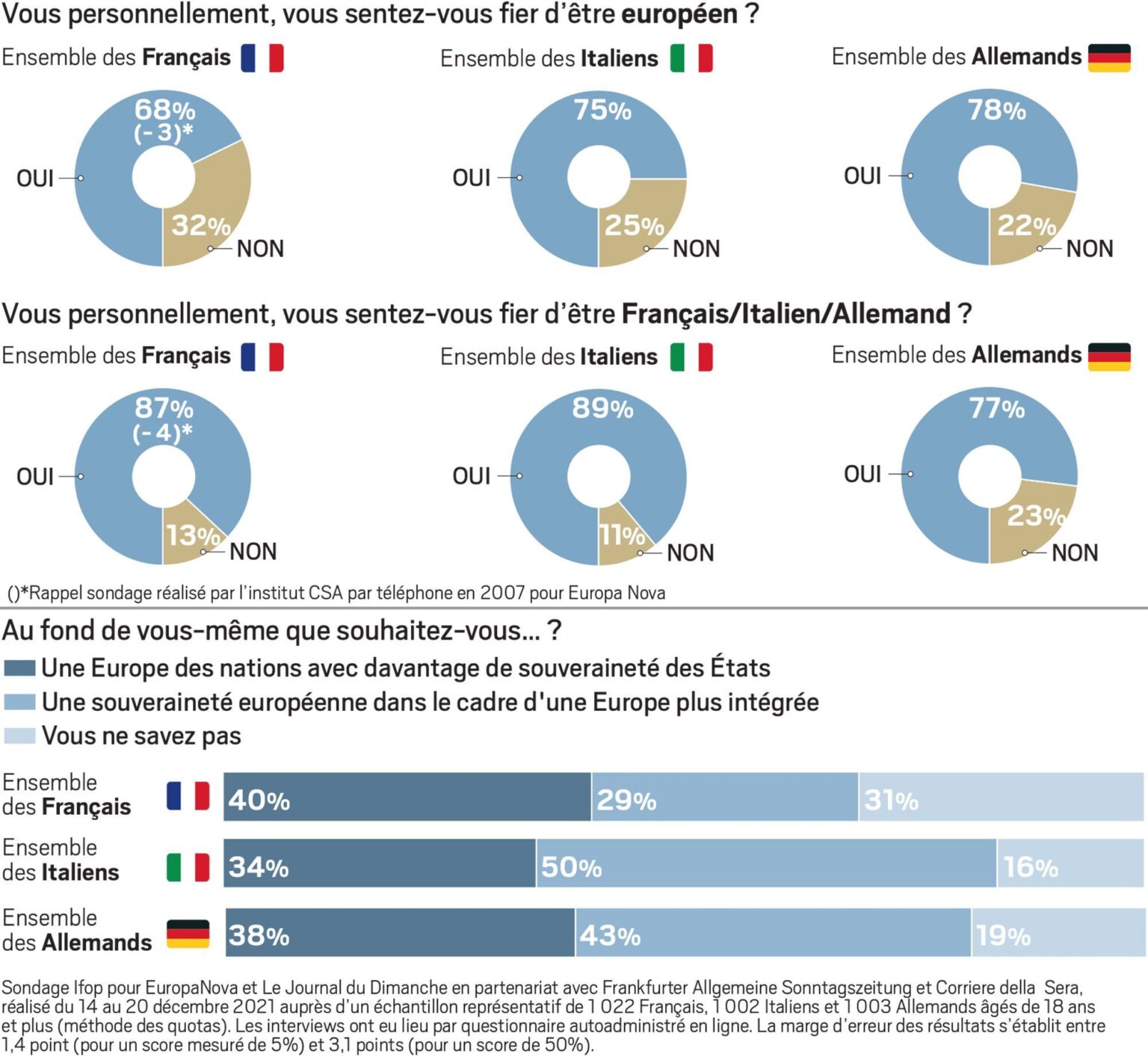 Franceses menos europeístas do que alemães e italianos